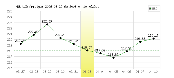 USA Dollár grafikon - 2006. 04. 03.
