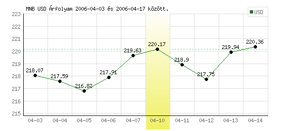 USA Dollár grafikon - 2006. 04. 10.