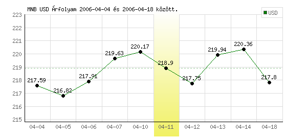 USA Dollár grafikon - 2006. 04. 11.