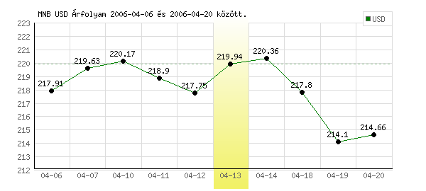 USA Dollár grafikon - 2006. 04. 13.