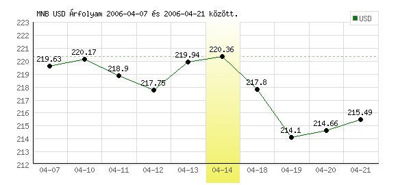 USA Dollár grafikon - 2006. 04. 14.