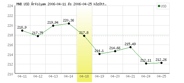 USA Dollár grafikon - 2006. 04. 18.
