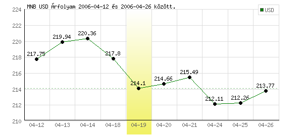 USA Dollár grafikon - 2006. 04. 19.