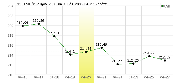 USA Dollár grafikon - 2006. 04. 20.