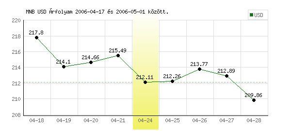 USA Dollár grafikon - 2006. 04. 24.