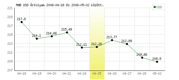 USA Dollár grafikon - 2006. 04. 25.