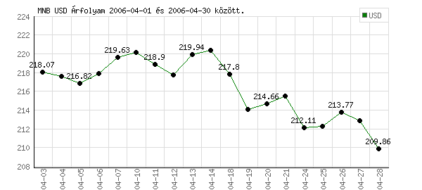 USA Dollár grafikon - 2006. 04. 