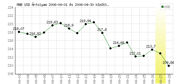 USA Dollár grafikon - 2006. 04.