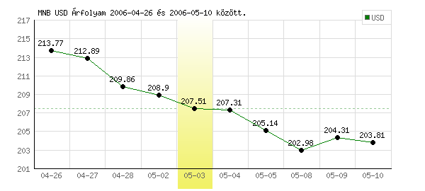 USA Dollár grafikon - 2006. 05. 03.