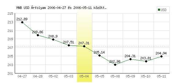 USA Dollár grafikon - 2006. 05. 04.