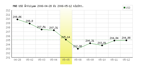USA Dollár grafikon - 2006. 05. 05.