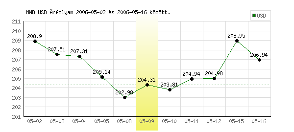 USA Dollár grafikon - 2006. 05. 09.