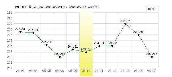 USA Dollár grafikon - 2006. 05. 10.