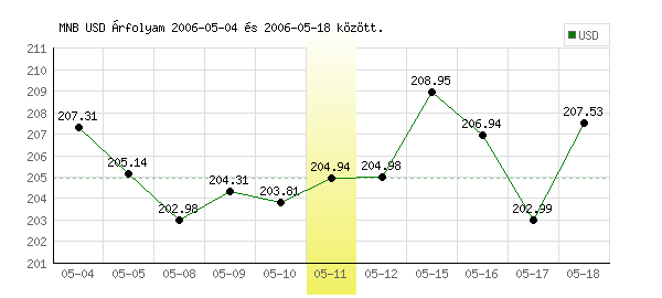 USA Dollár grafikon - 2006. 05. 11.