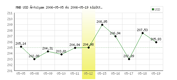 USA Dollár grafikon - 2006. 05. 12.