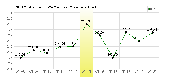 USA Dollár grafikon - 2006. 05. 15.