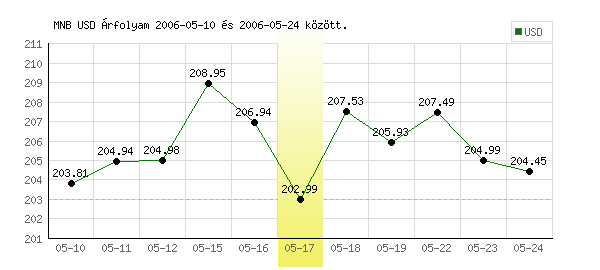 USA Dollár grafikon - 2006. 05. 17.