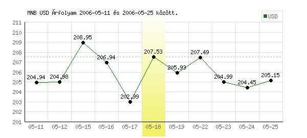 USA Dollár grafikon - 2006. 05. 18.