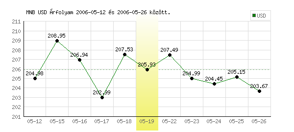 USA Dollár grafikon - 2006. 05. 19.