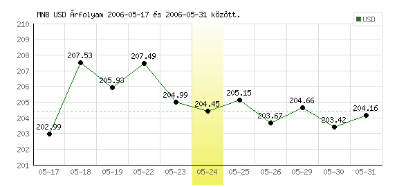 USA Dollár grafikon - 2006. 05. 24.