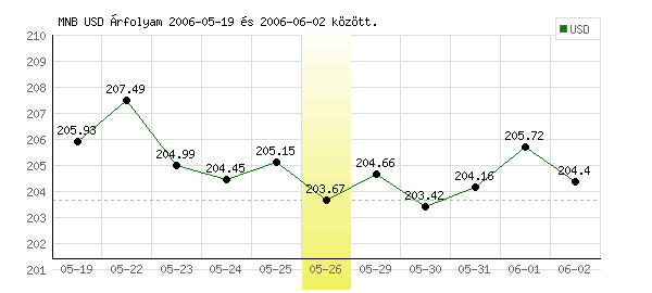 USA Dollár grafikon - 2006. 05. 26.
