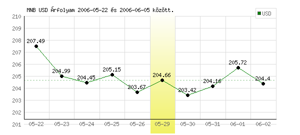USA Dollár grafikon - 2006. 05. 29.