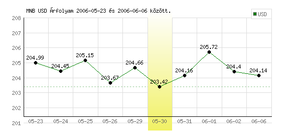 USA Dollár grafikon - 2006. 05. 30.