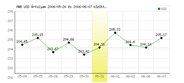 USA Dollár grafikon - 2006. 05. 31.
