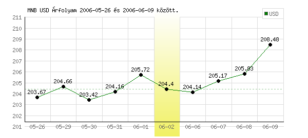 USA Dollár grafikon - 2006. 06. 02.