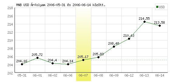 USA Dollár grafikon - 2006. 06. 07.