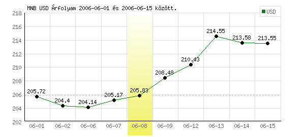USA Dollár grafikon - 2006. 06. 08.