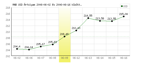 USA Dollár grafikon - 2006. 06. 09.