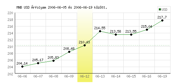 USA Dollár grafikon - 2006. 06. 12.