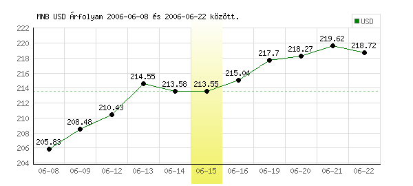 USA Dollár grafikon - 2006. 06. 15.