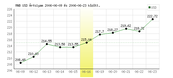 USA Dollár grafikon - 2006. 06. 16.