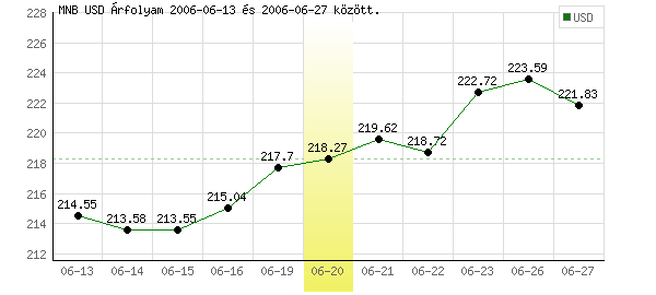 USA Dollár grafikon - 2006. 06. 20.
