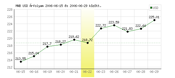 USA Dollár grafikon - 2006. 06. 22.