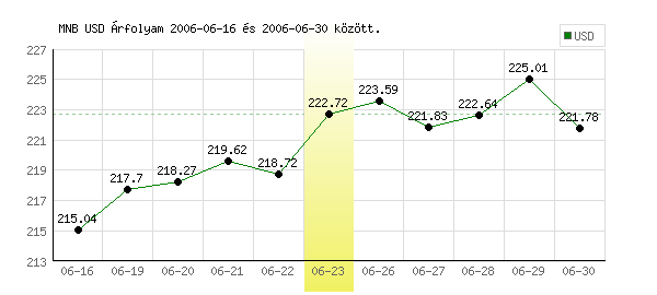 USA Dollár grafikon - 2006. 06. 23.