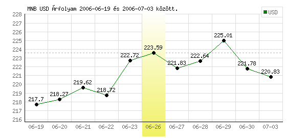 USA Dollár grafikon - 2006. 06. 26.