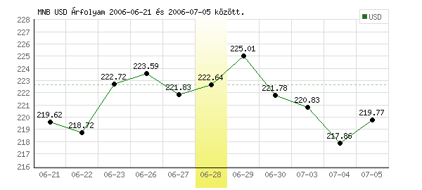 USA Dollár grafikon - 2006. 06. 28.