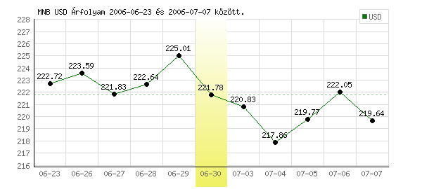 USA Dollár grafikon - 2006. 06. 30.