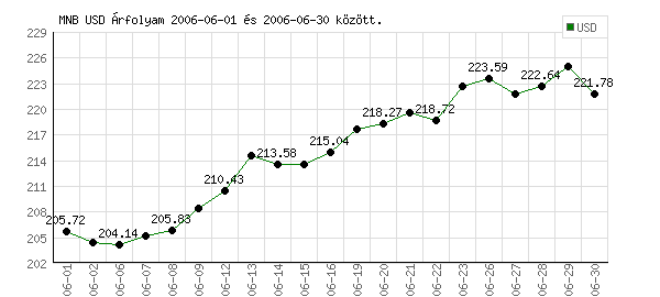 USA Dollár grafikon - 2006. 06.