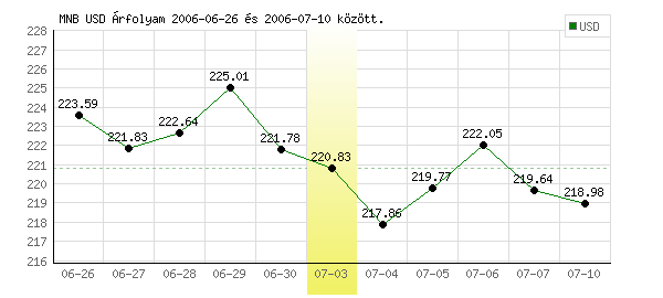 USA Dollár grafikon - 2006. 07. 03.
