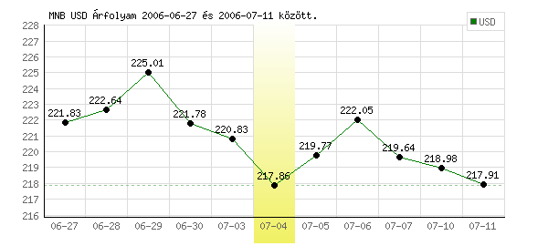 USA Dollár grafikon - 2006. 07. 04.