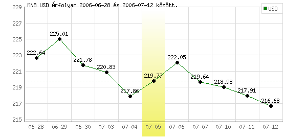 USA Dollár grafikon - 2006. 07. 05.