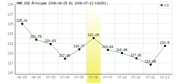USA Dollár grafikon - 2006. 07. 06.