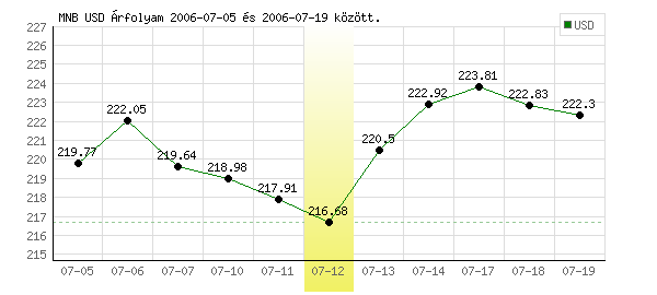 USA Dollár grafikon - 2006. 07. 12.