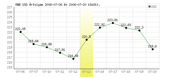 USA Dollár grafikon - 2006. 07. 13.