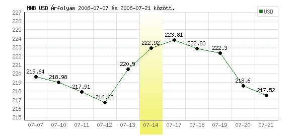 USA Dollár grafikon - 2006. 07. 14.