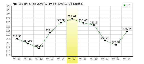 USA Dollár grafikon - 2006. 07. 17.